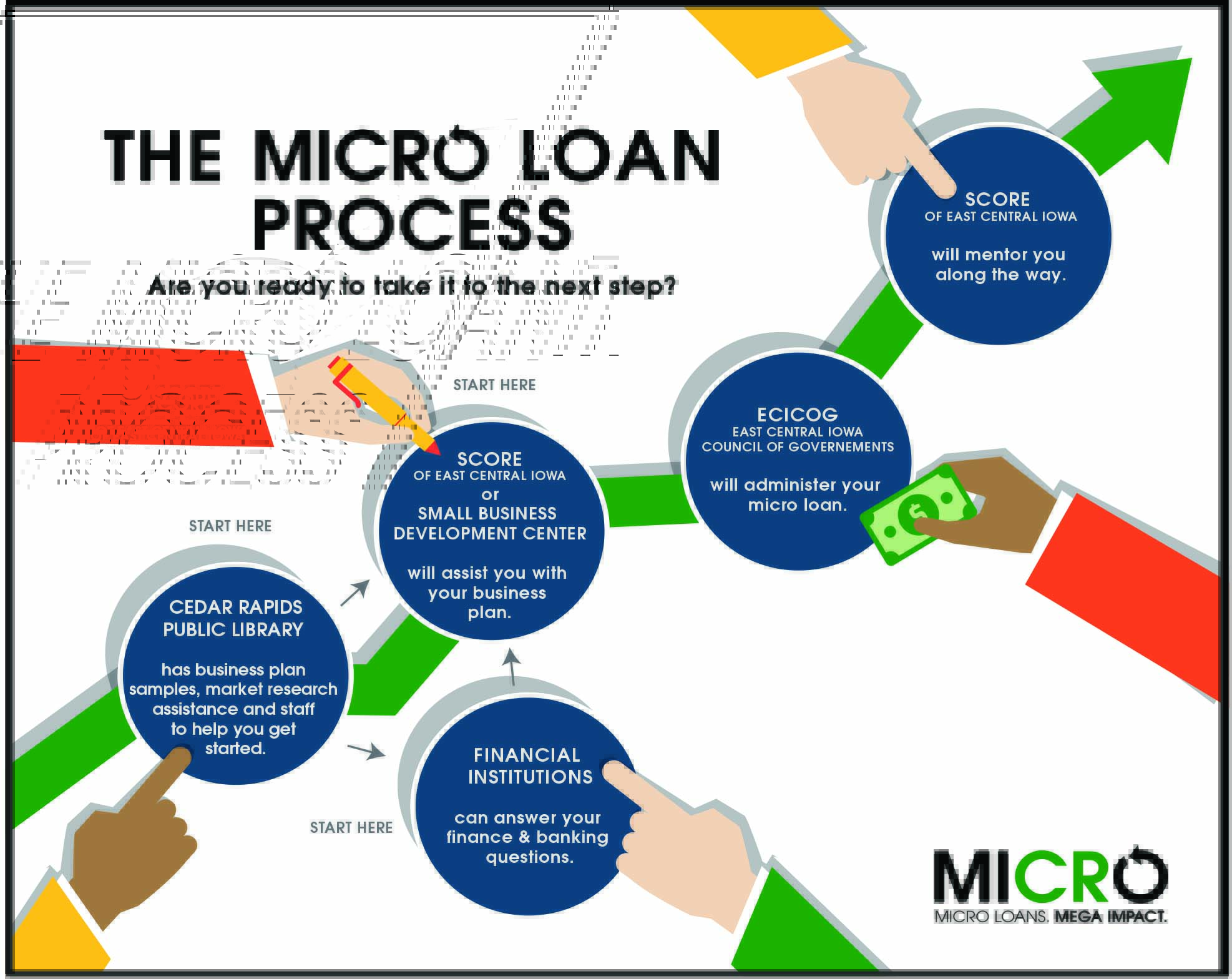 flowchart of MICRO loan process