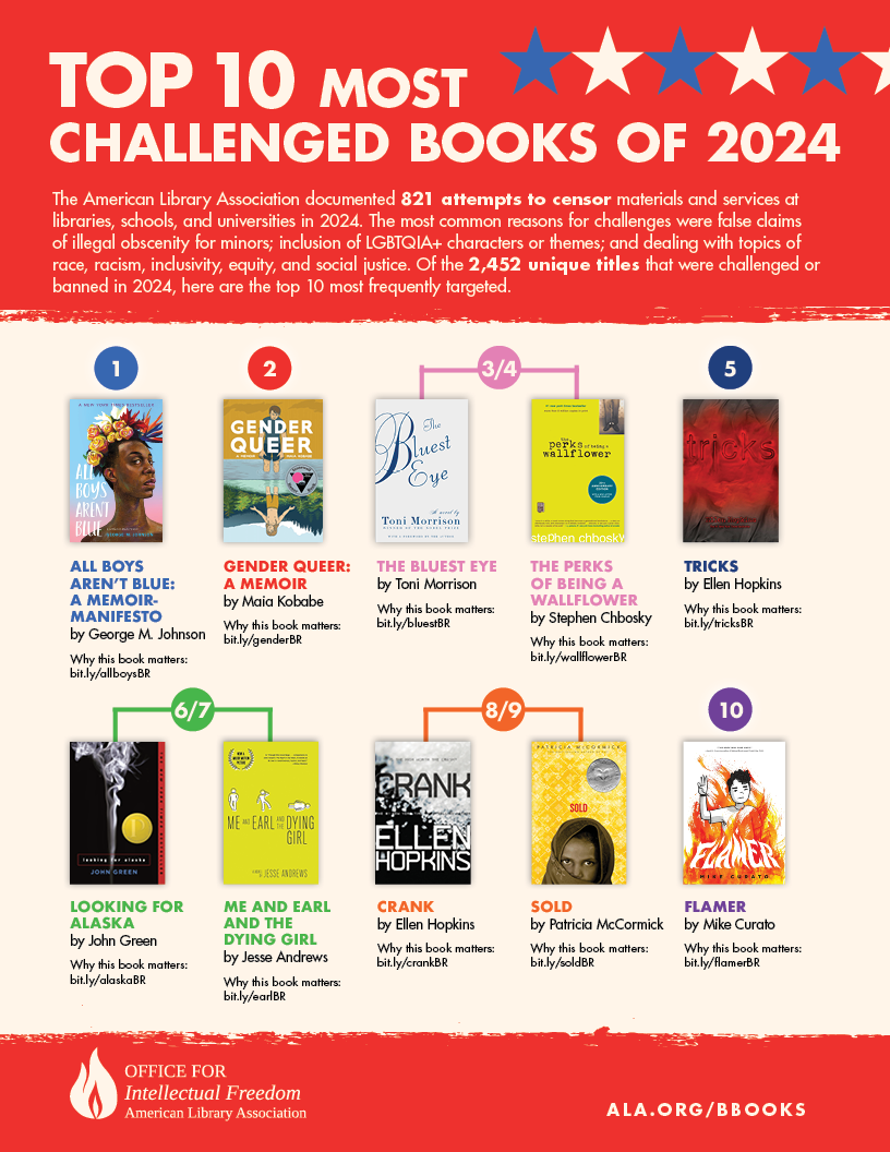 top ten most challenged books of 2024